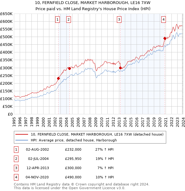 10, FERNFIELD CLOSE, MARKET HARBOROUGH, LE16 7XW: Price paid vs HM Land Registry's House Price Index