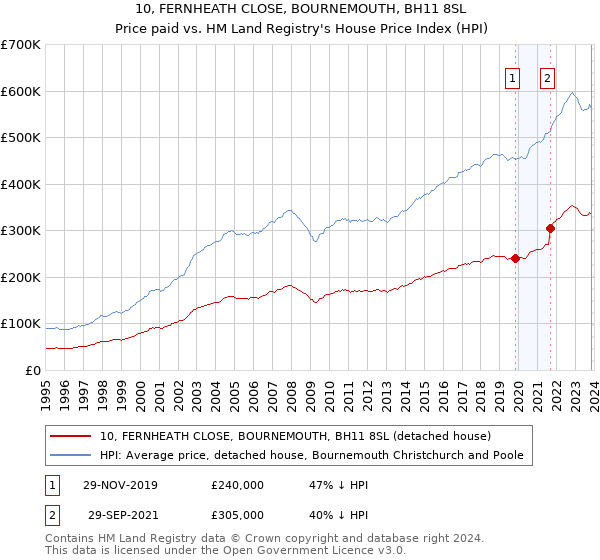 10, FERNHEATH CLOSE, BOURNEMOUTH, BH11 8SL: Price paid vs HM Land Registry's House Price Index