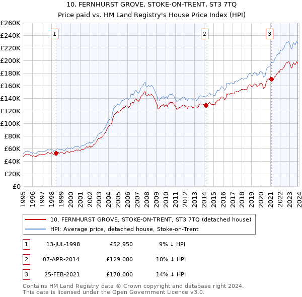 10, FERNHURST GROVE, STOKE-ON-TRENT, ST3 7TQ: Price paid vs HM Land Registry's House Price Index