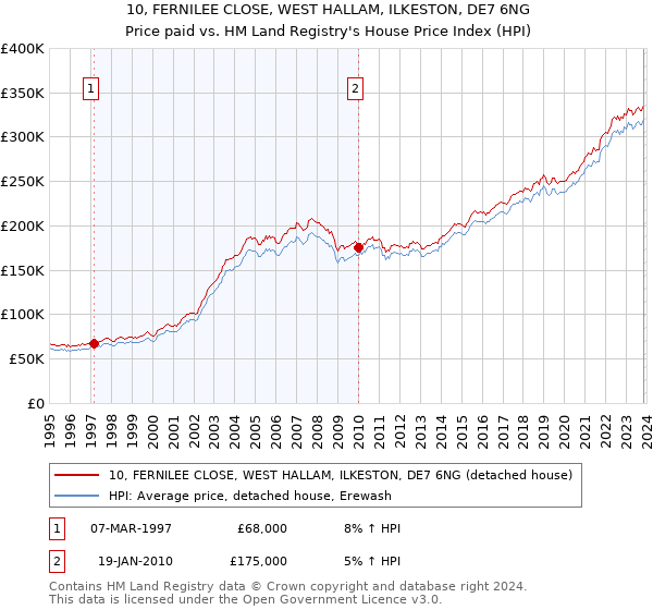10, FERNILEE CLOSE, WEST HALLAM, ILKESTON, DE7 6NG: Price paid vs HM Land Registry's House Price Index