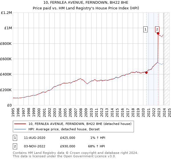 10, FERNLEA AVENUE, FERNDOWN, BH22 8HE: Price paid vs HM Land Registry's House Price Index