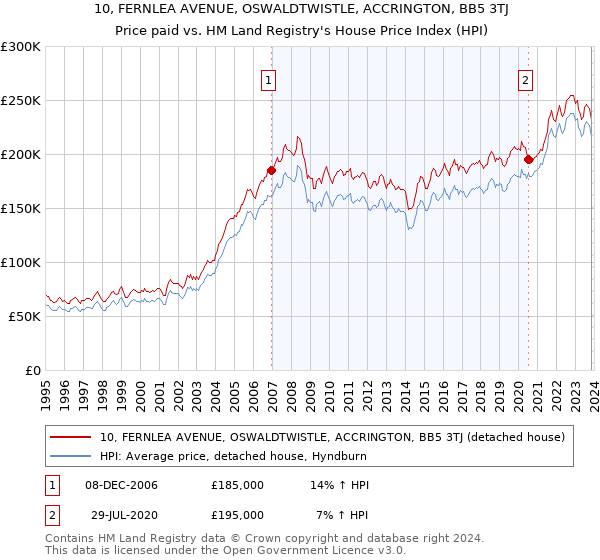 10, FERNLEA AVENUE, OSWALDTWISTLE, ACCRINGTON, BB5 3TJ: Price paid vs HM Land Registry's House Price Index
