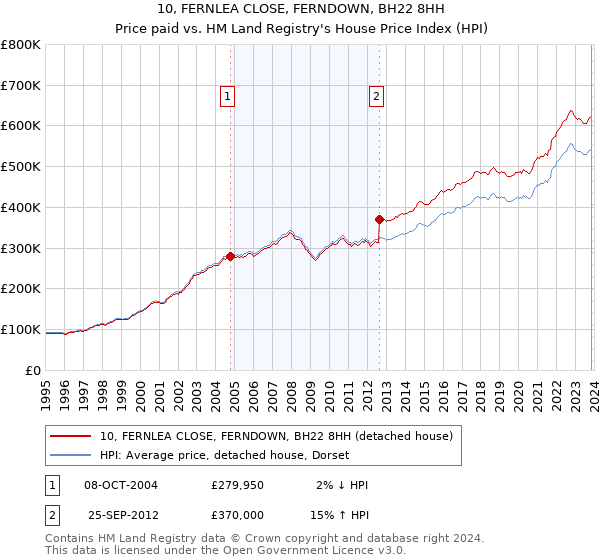 10, FERNLEA CLOSE, FERNDOWN, BH22 8HH: Price paid vs HM Land Registry's House Price Index