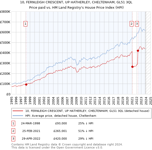 10, FERNLEIGH CRESCENT, UP HATHERLEY, CHELTENHAM, GL51 3QL: Price paid vs HM Land Registry's House Price Index