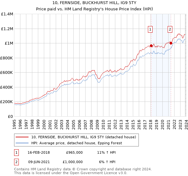 10, FERNSIDE, BUCKHURST HILL, IG9 5TY: Price paid vs HM Land Registry's House Price Index