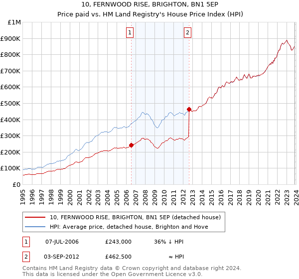 10, FERNWOOD RISE, BRIGHTON, BN1 5EP: Price paid vs HM Land Registry's House Price Index