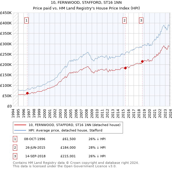 10, FERNWOOD, STAFFORD, ST16 1NN: Price paid vs HM Land Registry's House Price Index
