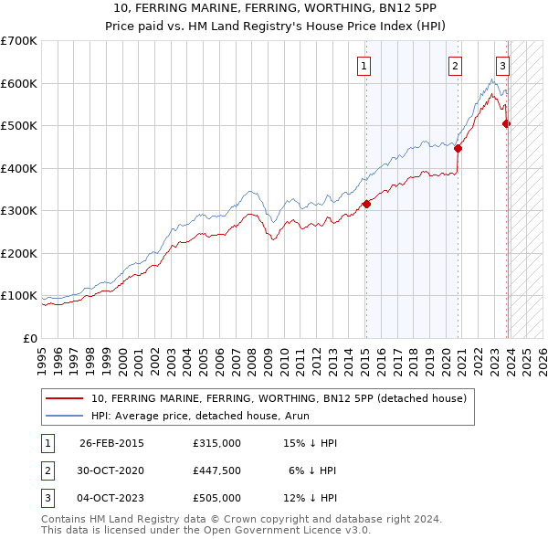 10, FERRING MARINE, FERRING, WORTHING, BN12 5PP: Price paid vs HM Land Registry's House Price Index