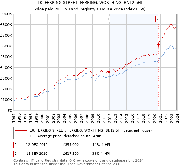 10, FERRING STREET, FERRING, WORTHING, BN12 5HJ: Price paid vs HM Land Registry's House Price Index