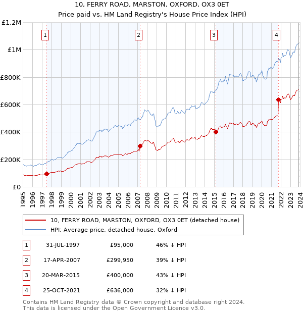 10, FERRY ROAD, MARSTON, OXFORD, OX3 0ET: Price paid vs HM Land Registry's House Price Index