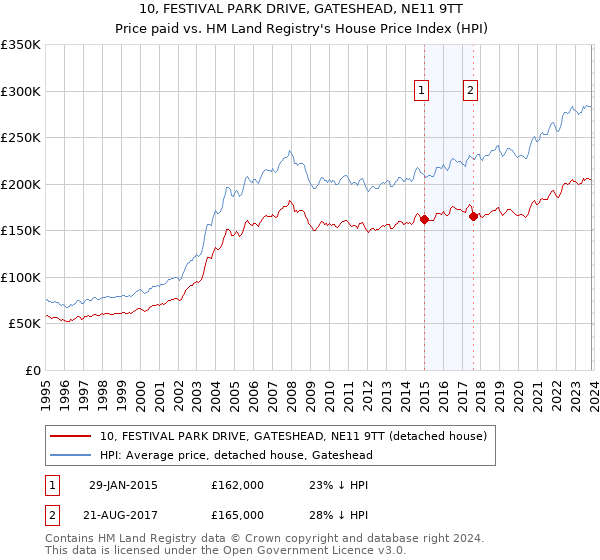 10, FESTIVAL PARK DRIVE, GATESHEAD, NE11 9TT: Price paid vs HM Land Registry's House Price Index