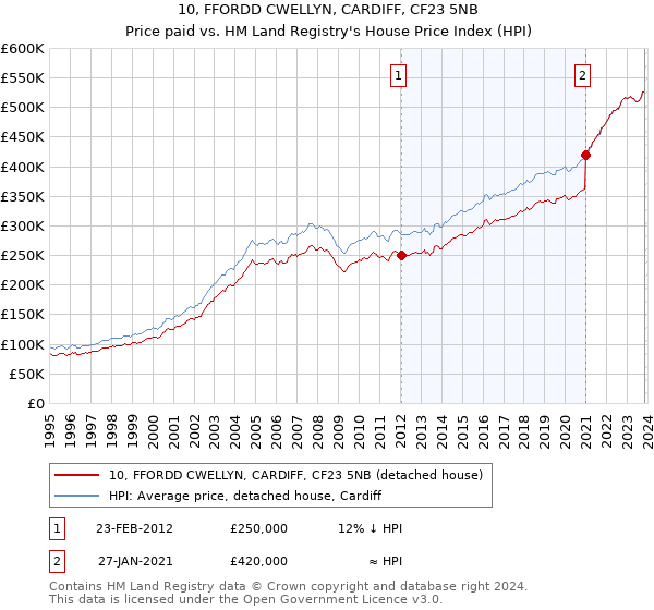 10, FFORDD CWELLYN, CARDIFF, CF23 5NB: Price paid vs HM Land Registry's House Price Index