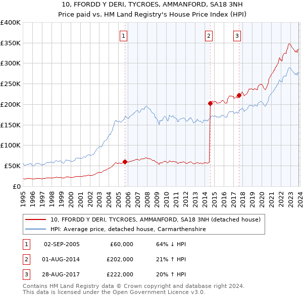 10, FFORDD Y DERI, TYCROES, AMMANFORD, SA18 3NH: Price paid vs HM Land Registry's House Price Index