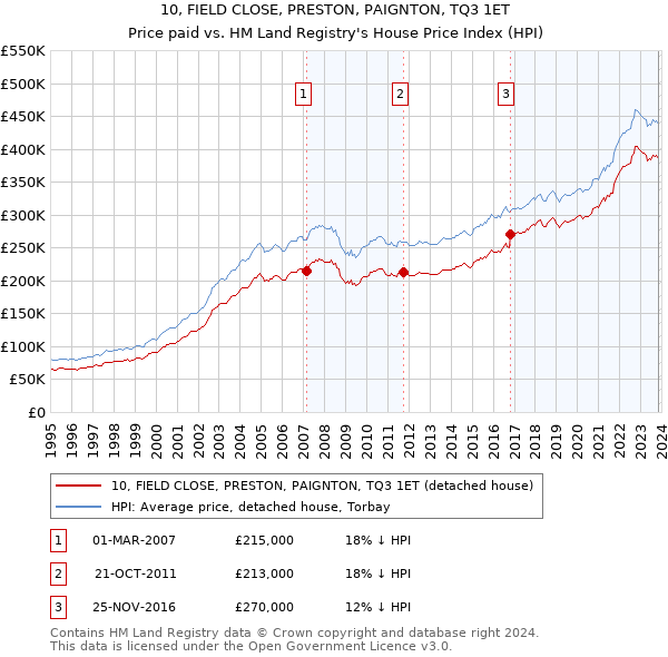 10, FIELD CLOSE, PRESTON, PAIGNTON, TQ3 1ET: Price paid vs HM Land Registry's House Price Index