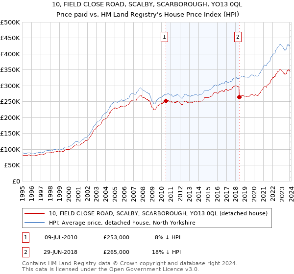 10, FIELD CLOSE ROAD, SCALBY, SCARBOROUGH, YO13 0QL: Price paid vs HM Land Registry's House Price Index