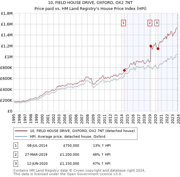 10, FIELD HOUSE DRIVE, OXFORD, OX2 7NT: Price paid vs HM Land Registry's House Price Index