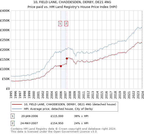 10, FIELD LANE, CHADDESDEN, DERBY, DE21 4NG: Price paid vs HM Land Registry's House Price Index