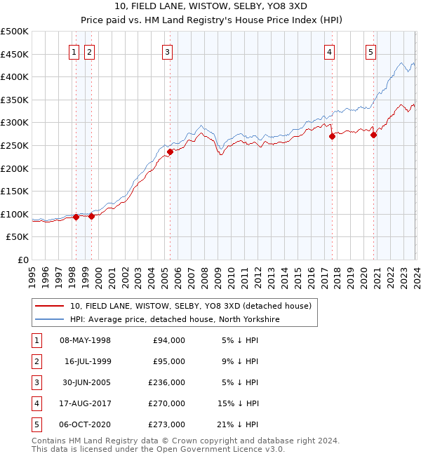 10, FIELD LANE, WISTOW, SELBY, YO8 3XD: Price paid vs HM Land Registry's House Price Index