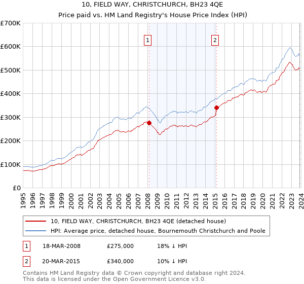 10, FIELD WAY, CHRISTCHURCH, BH23 4QE: Price paid vs HM Land Registry's House Price Index