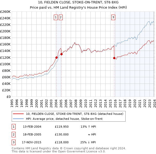 10, FIELDEN CLOSE, STOKE-ON-TRENT, ST6 8XG: Price paid vs HM Land Registry's House Price Index