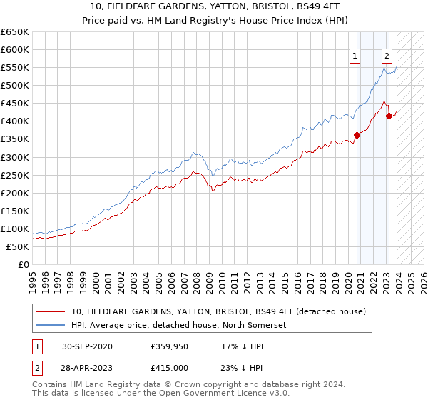 10, FIELDFARE GARDENS, YATTON, BRISTOL, BS49 4FT: Price paid vs HM Land Registry's House Price Index