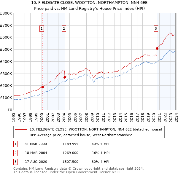 10, FIELDGATE CLOSE, WOOTTON, NORTHAMPTON, NN4 6EE: Price paid vs HM Land Registry's House Price Index