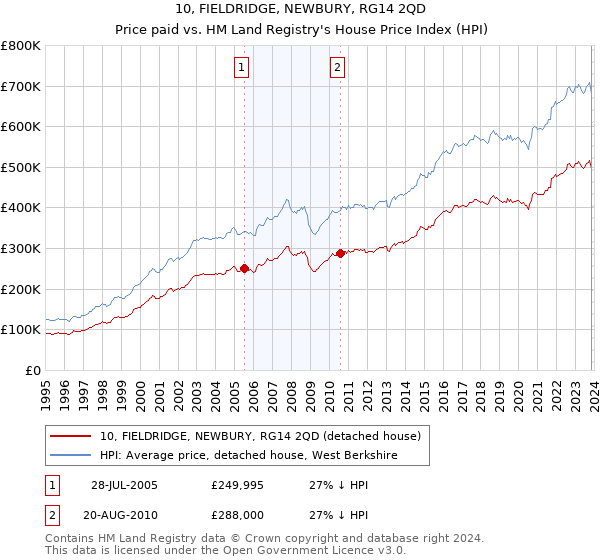 10, FIELDRIDGE, NEWBURY, RG14 2QD: Price paid vs HM Land Registry's House Price Index