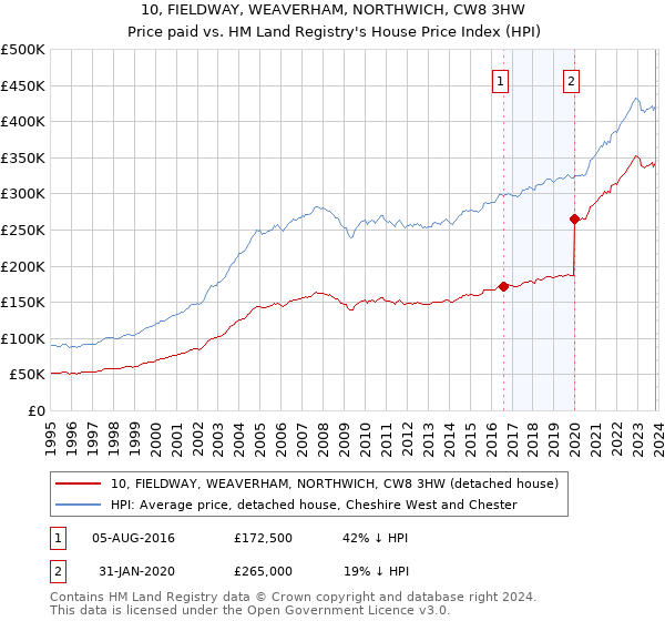 10, FIELDWAY, WEAVERHAM, NORTHWICH, CW8 3HW: Price paid vs HM Land Registry's House Price Index