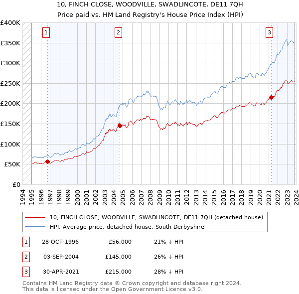 10, FINCH CLOSE, WOODVILLE, SWADLINCOTE, DE11 7QH: Price paid vs HM Land Registry's House Price Index