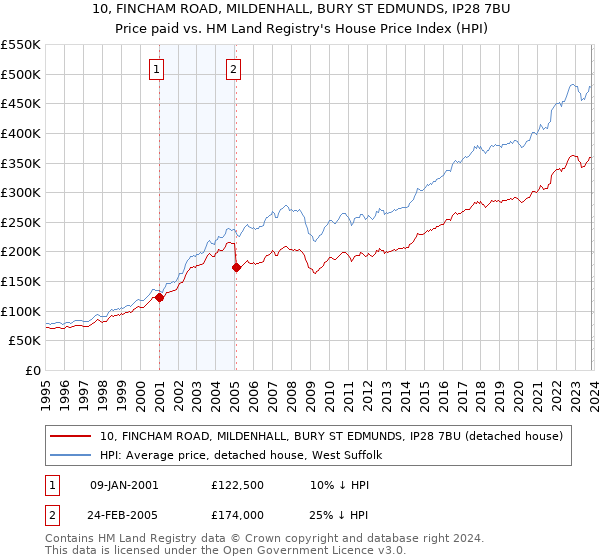 10, FINCHAM ROAD, MILDENHALL, BURY ST EDMUNDS, IP28 7BU: Price paid vs HM Land Registry's House Price Index