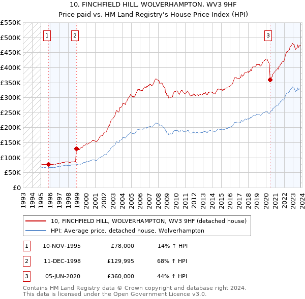 10, FINCHFIELD HILL, WOLVERHAMPTON, WV3 9HF: Price paid vs HM Land Registry's House Price Index