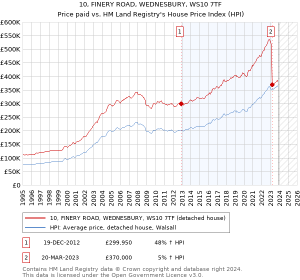 10, FINERY ROAD, WEDNESBURY, WS10 7TF: Price paid vs HM Land Registry's House Price Index