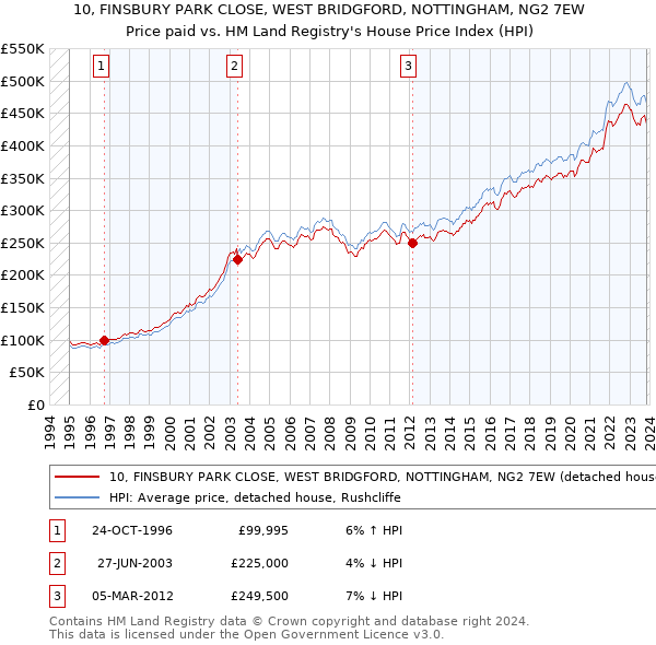 10, FINSBURY PARK CLOSE, WEST BRIDGFORD, NOTTINGHAM, NG2 7EW: Price paid vs HM Land Registry's House Price Index