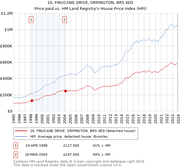 10, FINUCANE DRIVE, ORPINGTON, BR5 4ED: Price paid vs HM Land Registry's House Price Index