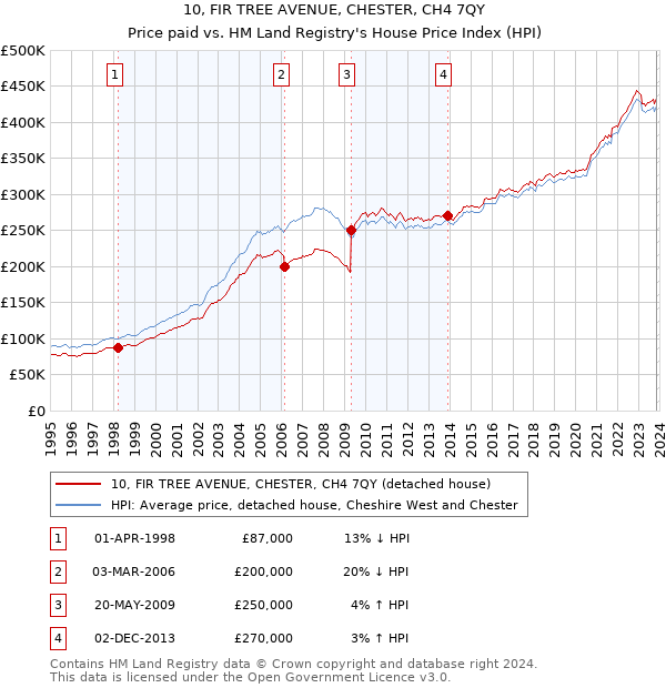 10, FIR TREE AVENUE, CHESTER, CH4 7QY: Price paid vs HM Land Registry's House Price Index