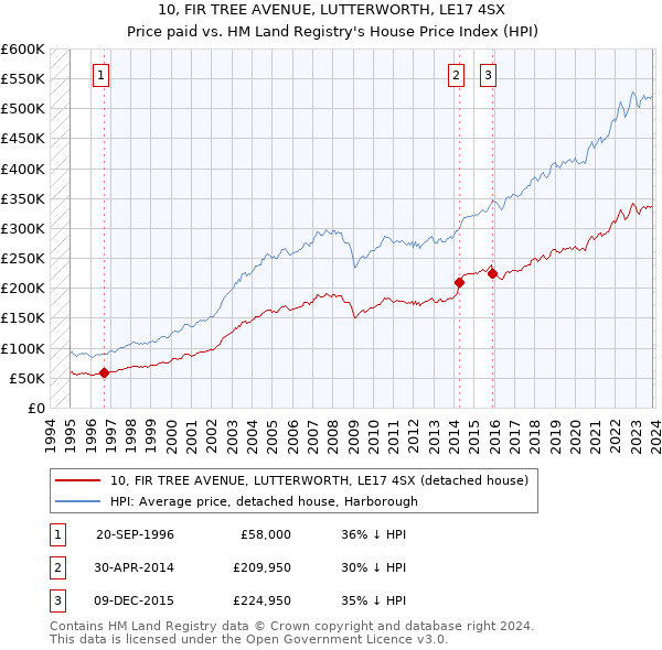10, FIR TREE AVENUE, LUTTERWORTH, LE17 4SX: Price paid vs HM Land Registry's House Price Index