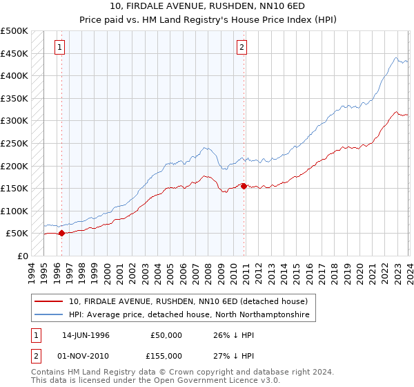 10, FIRDALE AVENUE, RUSHDEN, NN10 6ED: Price paid vs HM Land Registry's House Price Index