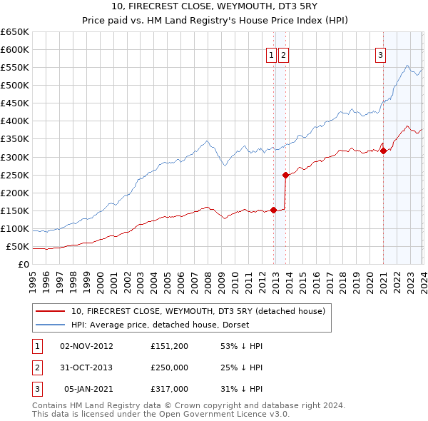 10, FIRECREST CLOSE, WEYMOUTH, DT3 5RY: Price paid vs HM Land Registry's House Price Index
