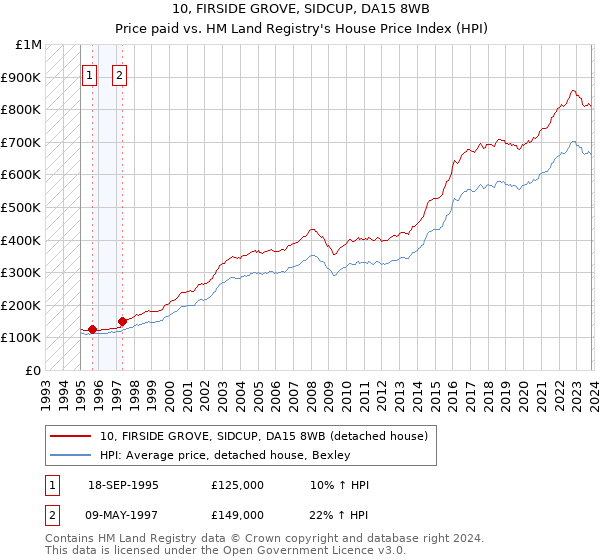 10, FIRSIDE GROVE, SIDCUP, DA15 8WB: Price paid vs HM Land Registry's House Price Index