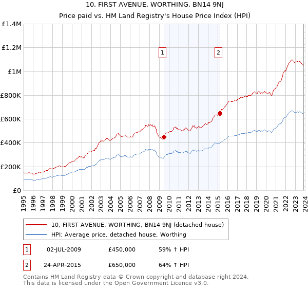 10, FIRST AVENUE, WORTHING, BN14 9NJ: Price paid vs HM Land Registry's House Price Index