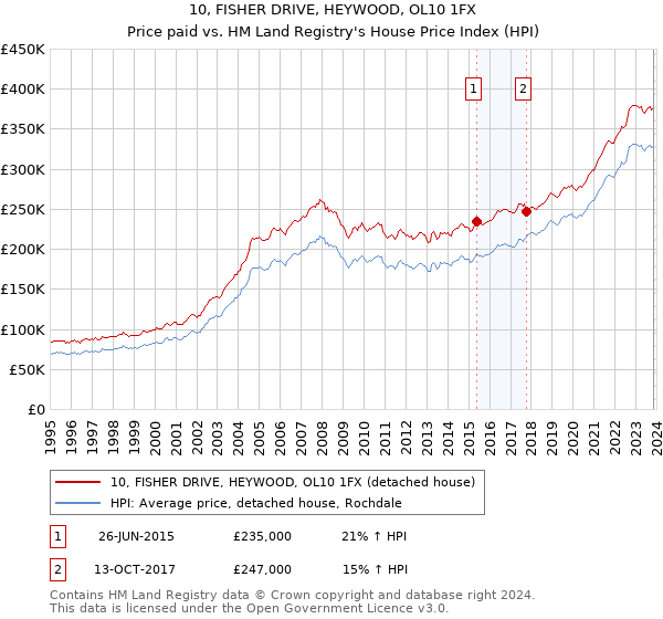 10, FISHER DRIVE, HEYWOOD, OL10 1FX: Price paid vs HM Land Registry's House Price Index