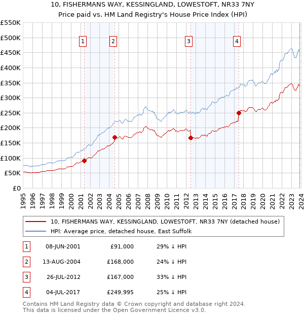10, FISHERMANS WAY, KESSINGLAND, LOWESTOFT, NR33 7NY: Price paid vs HM Land Registry's House Price Index