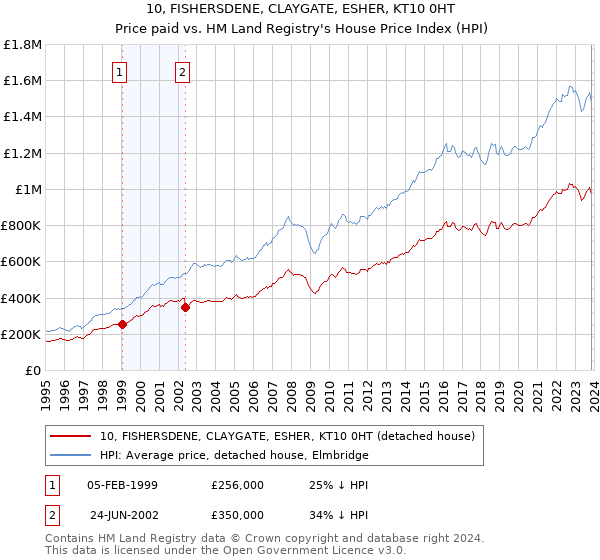 10, FISHERSDENE, CLAYGATE, ESHER, KT10 0HT: Price paid vs HM Land Registry's House Price Index