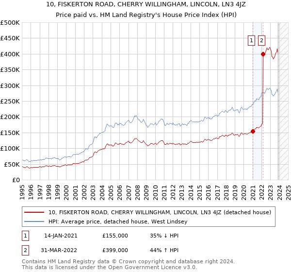 10, FISKERTON ROAD, CHERRY WILLINGHAM, LINCOLN, LN3 4JZ: Price paid vs HM Land Registry's House Price Index
