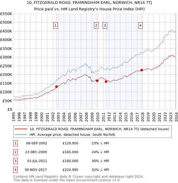 10, FITZGERALD ROAD, FRAMINGHAM EARL, NORWICH, NR14 7TJ: Price paid vs HM Land Registry's House Price Index