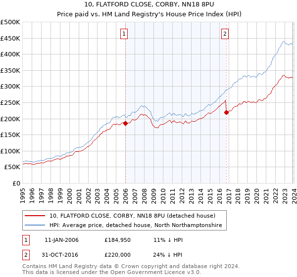 10, FLATFORD CLOSE, CORBY, NN18 8PU: Price paid vs HM Land Registry's House Price Index