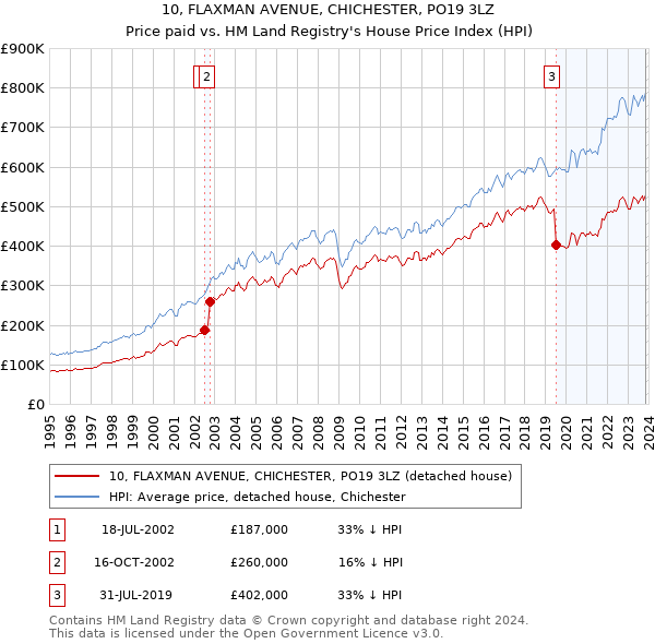 10, FLAXMAN AVENUE, CHICHESTER, PO19 3LZ: Price paid vs HM Land Registry's House Price Index