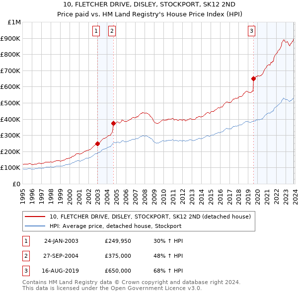 10, FLETCHER DRIVE, DISLEY, STOCKPORT, SK12 2ND: Price paid vs HM Land Registry's House Price Index