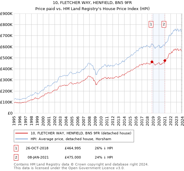10, FLETCHER WAY, HENFIELD, BN5 9FR: Price paid vs HM Land Registry's House Price Index