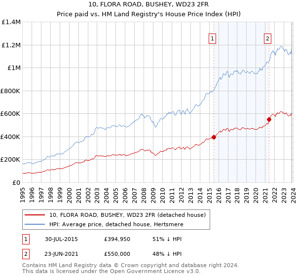 10, FLORA ROAD, BUSHEY, WD23 2FR: Price paid vs HM Land Registry's House Price Index